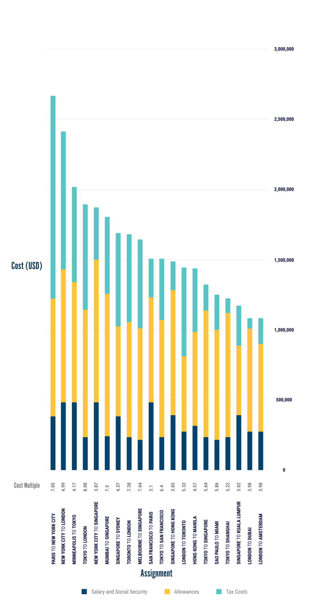25-AIRINC Bar Graphs LTA Mobile