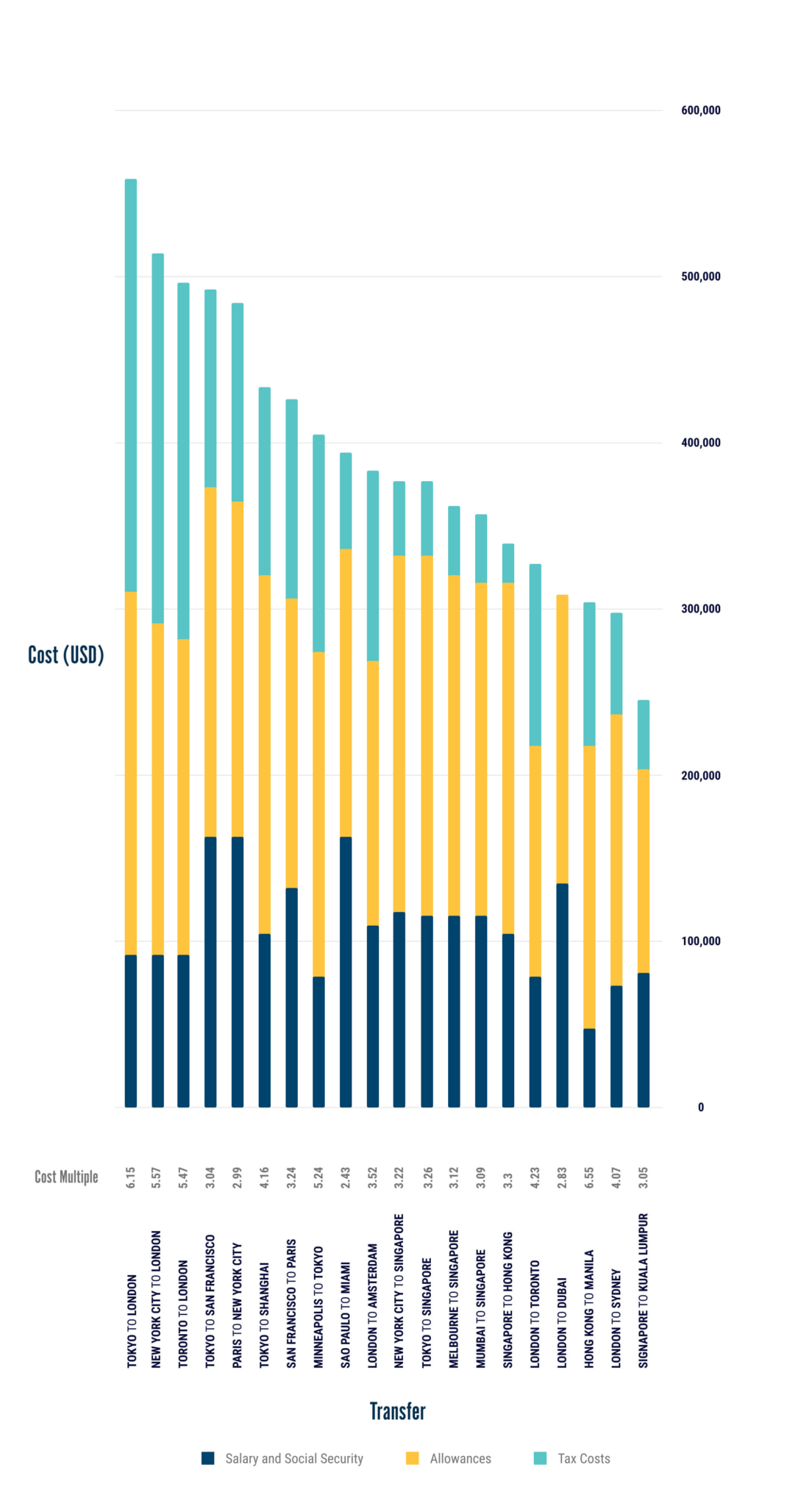 25-AIRINC Bar Graphs OWT Mobile