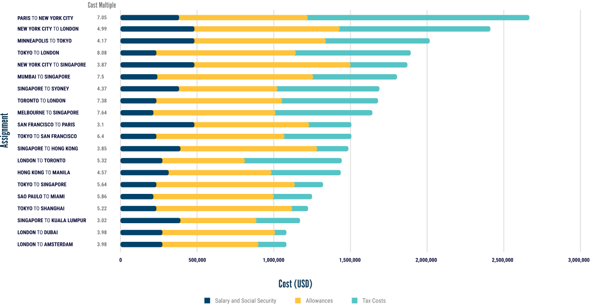 AIRINC Cost of Mobility Cost of Long-Term Assignment