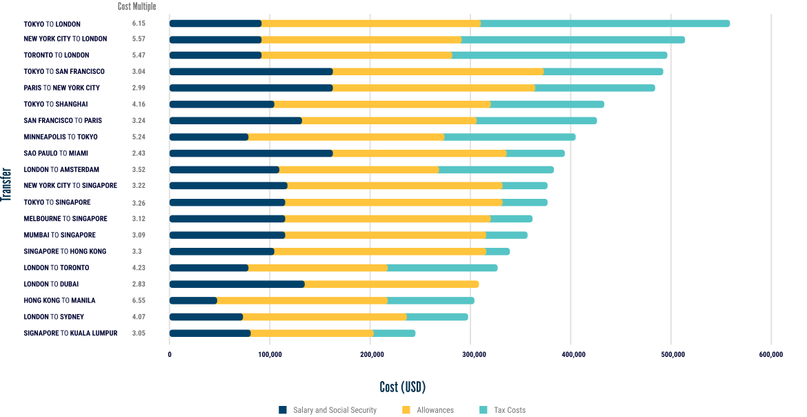 AIRINC Cost of Mobility Cost of One-Way Transfer