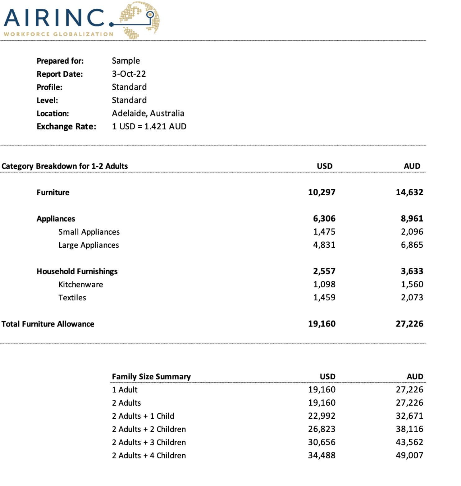 AIRINC Furniture Allowance Report