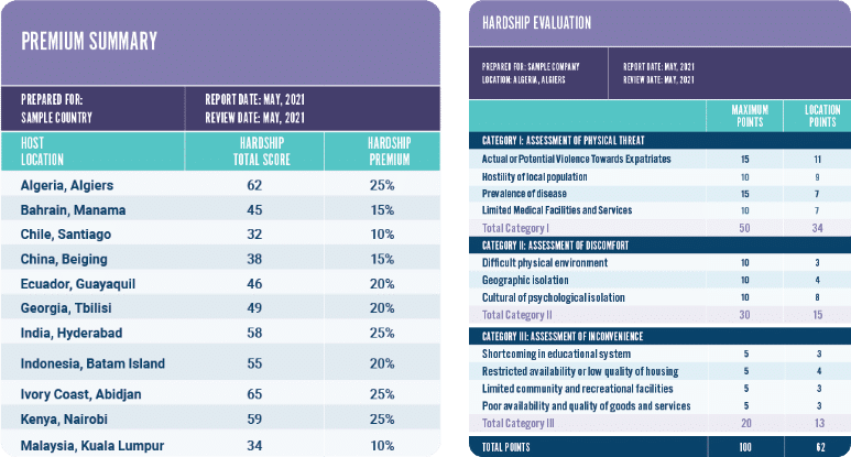 AIRINC Hardship Summary Table