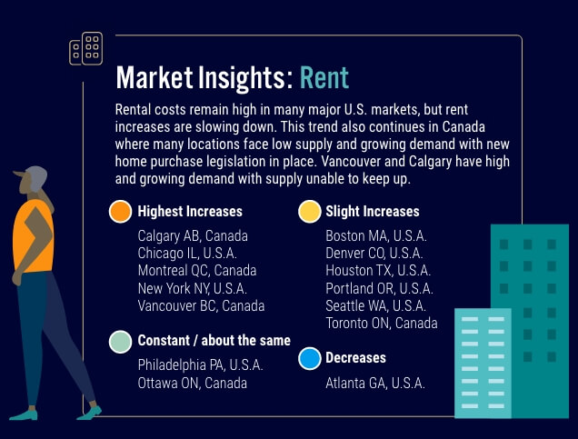 AIRINC NAM Housing Infographic Market Insights