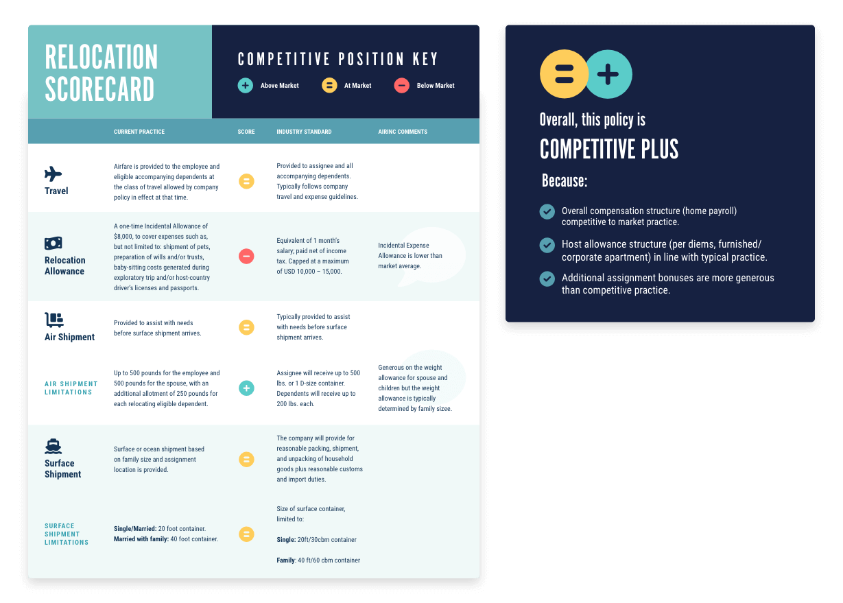 AIRINC Relocation Scorecard 2023