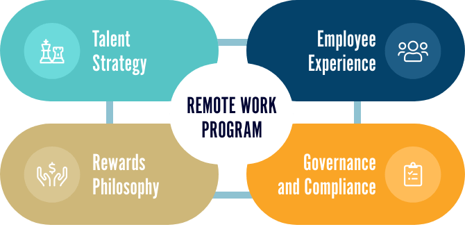 AIRINC's remote working program diagram