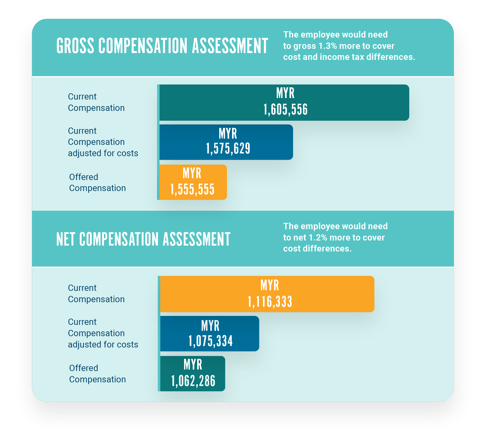 AIRINC Setting Pay Level Net and Gross Compensation Assessments