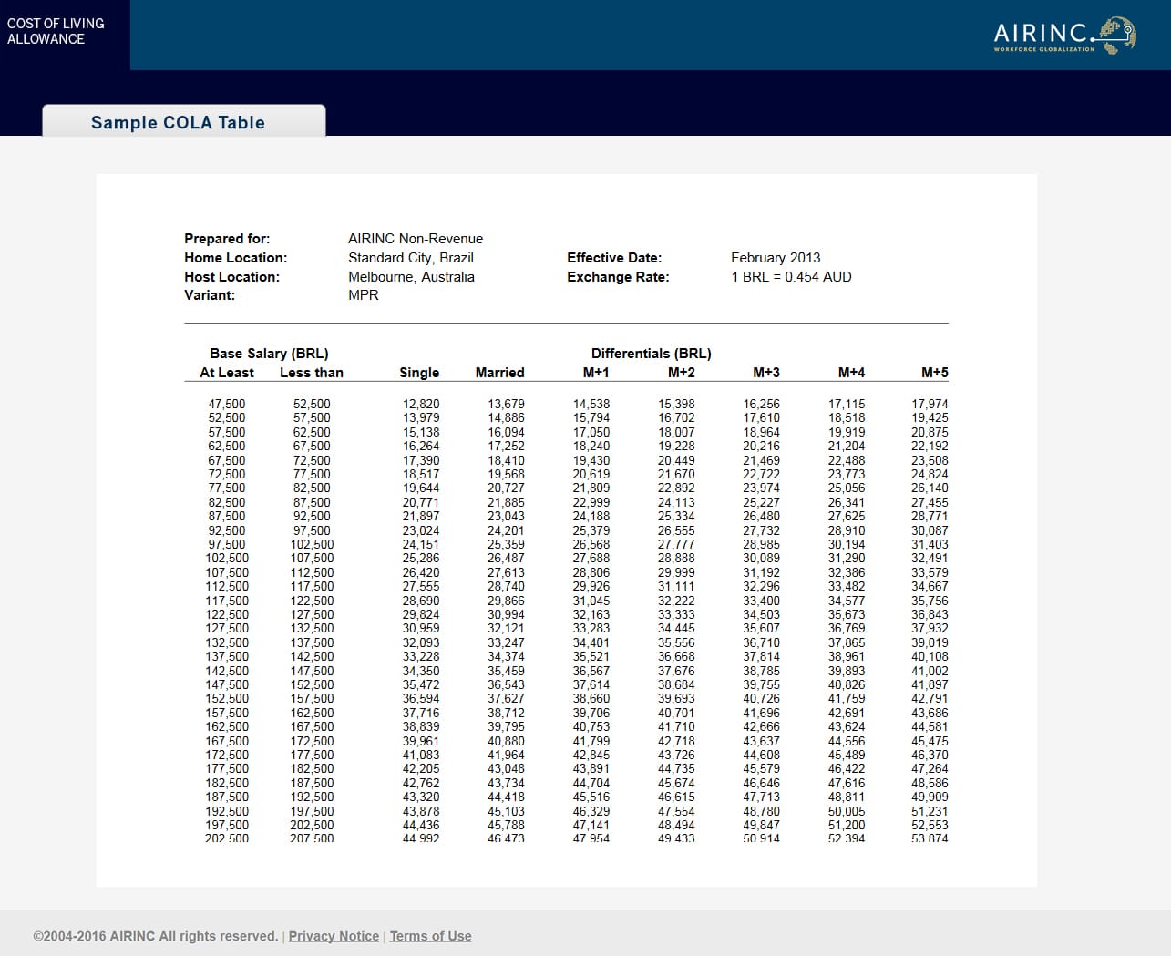 Cost Of Living Comparison Chart